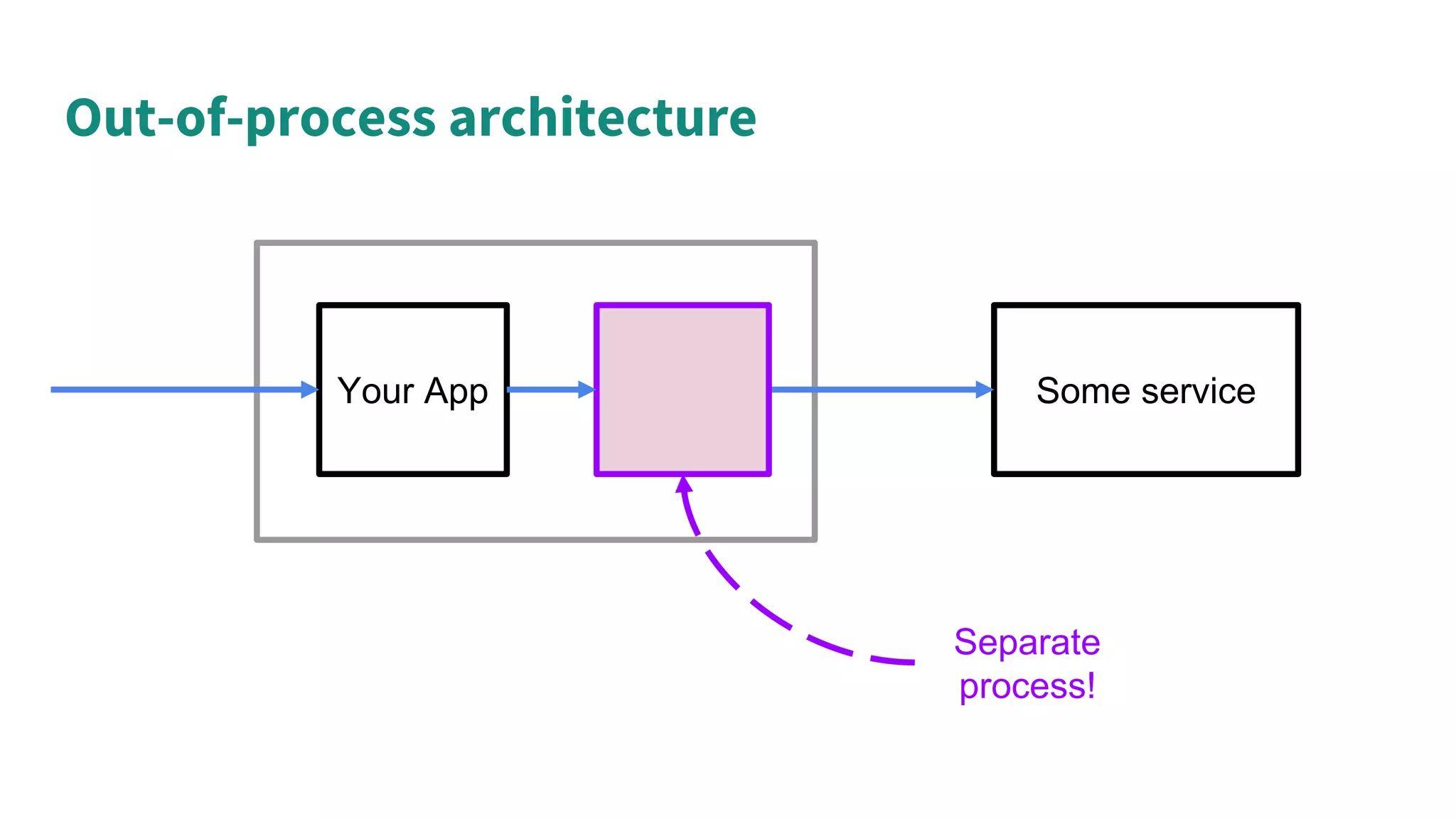 Out-of-process architecture
Your App Some service
Separate
process!
 