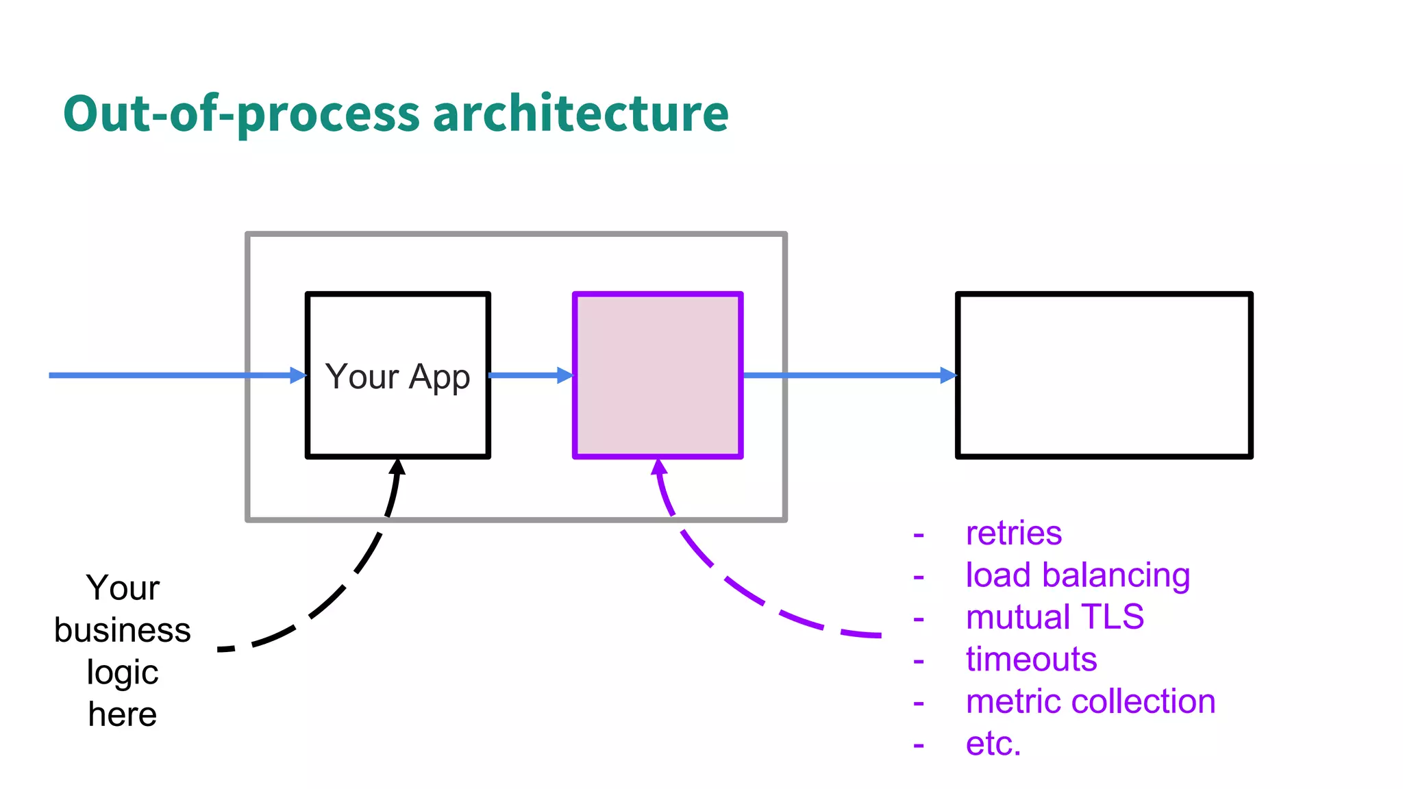 Out-of-process architecture
Your App
- retries
- load balancing
- mutual TLS
- timeouts
- metric collection
- etc.
Your
business
logic
here
 