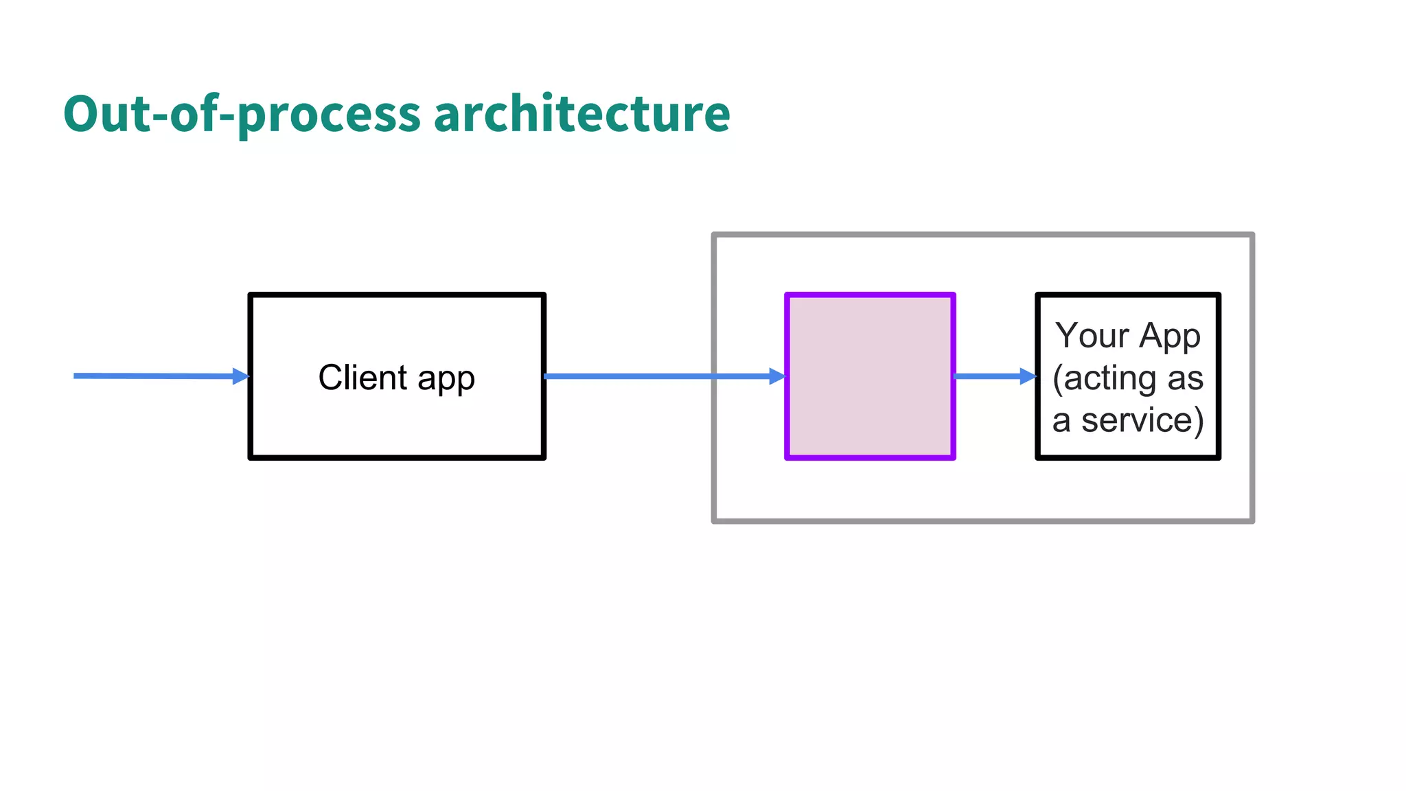 Your App
(acting as
a service)
Client app
Out-of-process architecture
 