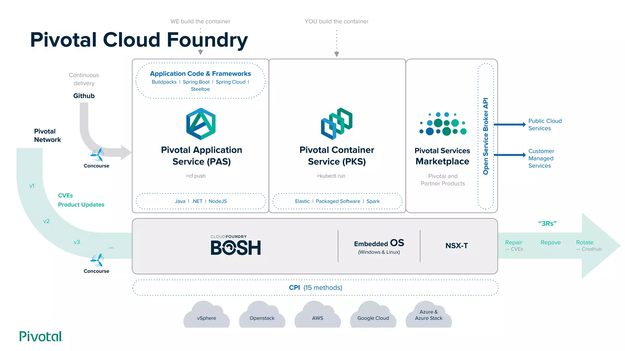 Embedded OS
(Windows & Linux)
NSX-T
CPI (15 methods)
v1
v2
v3
...
CVEs
Product Updates
Java | .NET | NodeJS
Pivotal Application
Service (PAS)
Application Code & Frameworks
Buildpacks | Spring Boot | Spring Cloud |
Steeltoe
Elastic | Packaged Software | Spark
Pivotal Container
Service (PKS)
>cf push >kubectl run
YOU build the containerWE build the container
vSphere
Azure &
Azure StackGoogle CloudAWSOpenstack
Pivotal
Network
“3Rs”
Github
Concourse
Concourse
Pivotal Services
Marketplace
Pivotal and
Partner Products
Continuous
delivery
Public Cloud
Services
Customer
Managed
Services
Repair
— CVEs
Repave Rotate
— Credhub
Pivotal Cloud Foundry
 