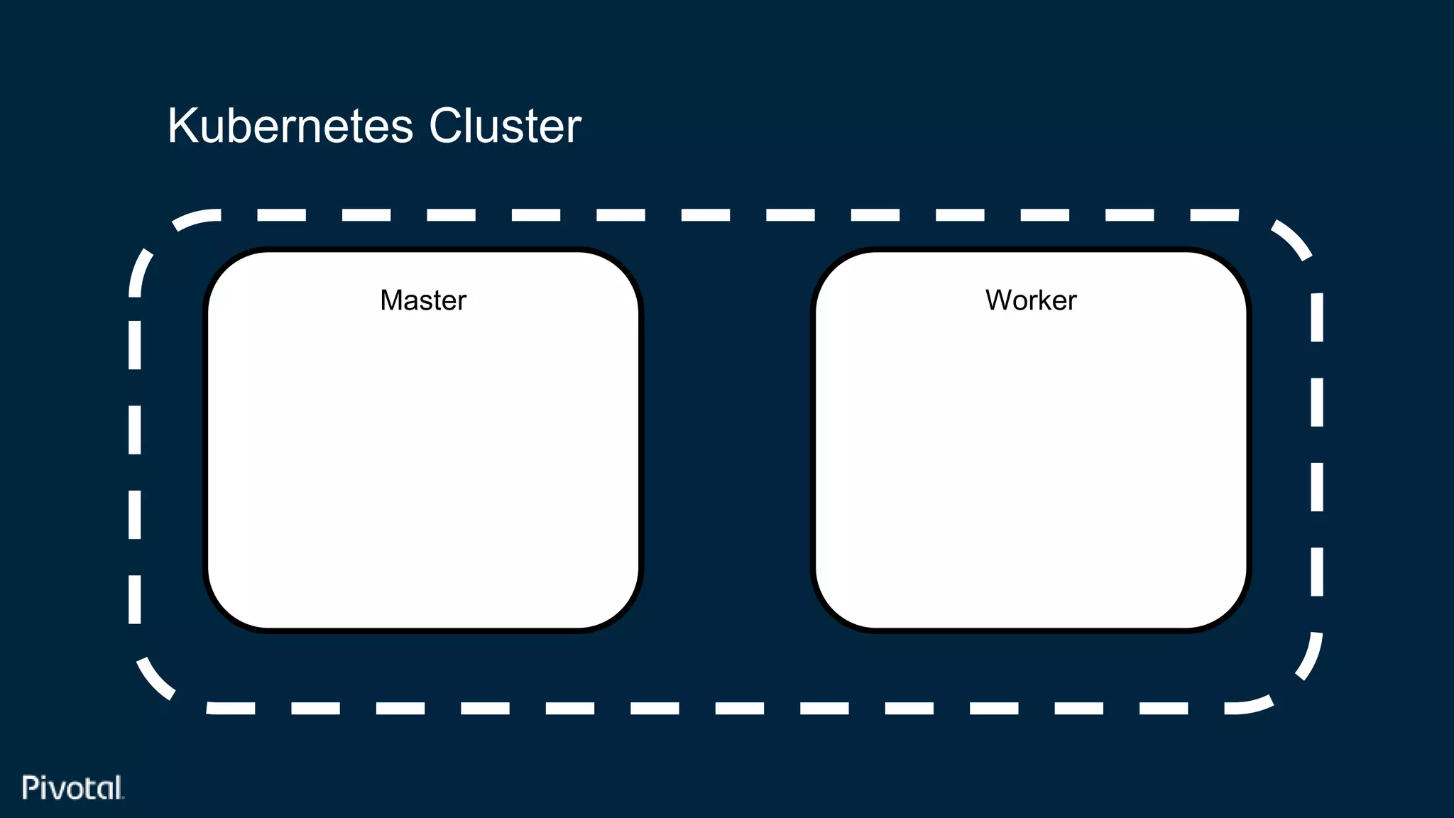 Confidential
Master Worker
Kubernetes Cluster
 