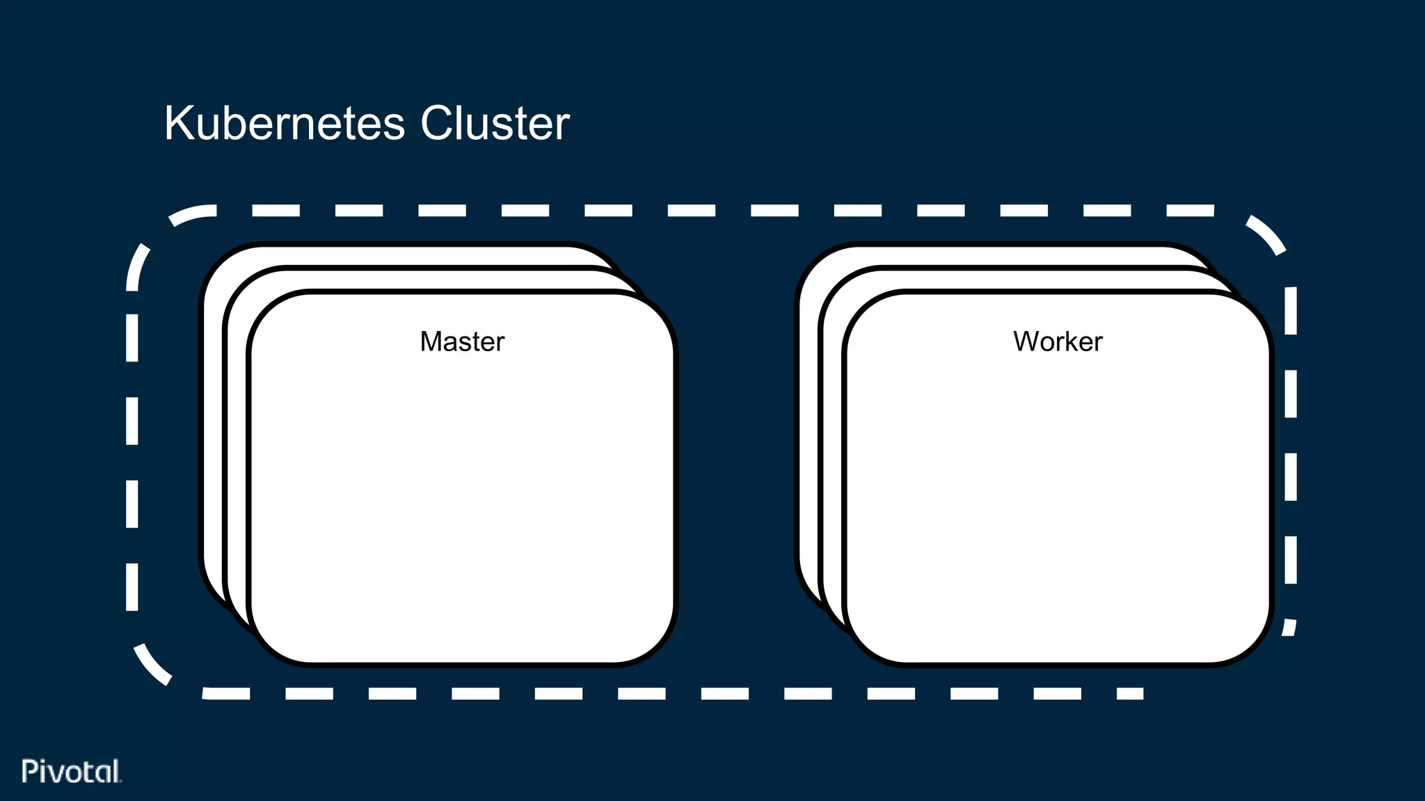 Confidential
Master Worker
Kubernetes Cluster
Master
Master
Worker
Worker
 
