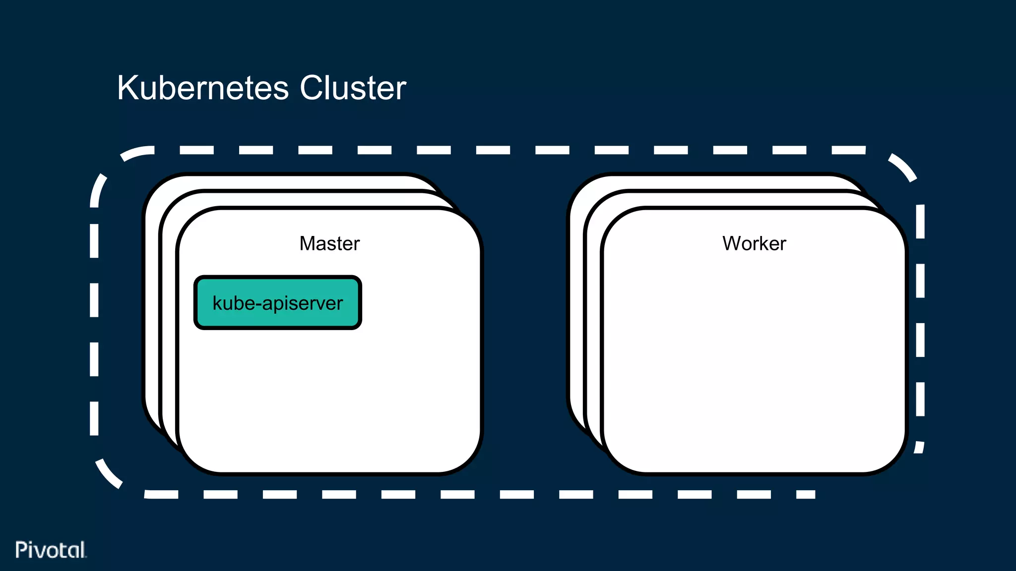 Confidential
Master Worker
Kubernetes Cluster
Master
Master
Worker
Worker
kube-apiserver
 