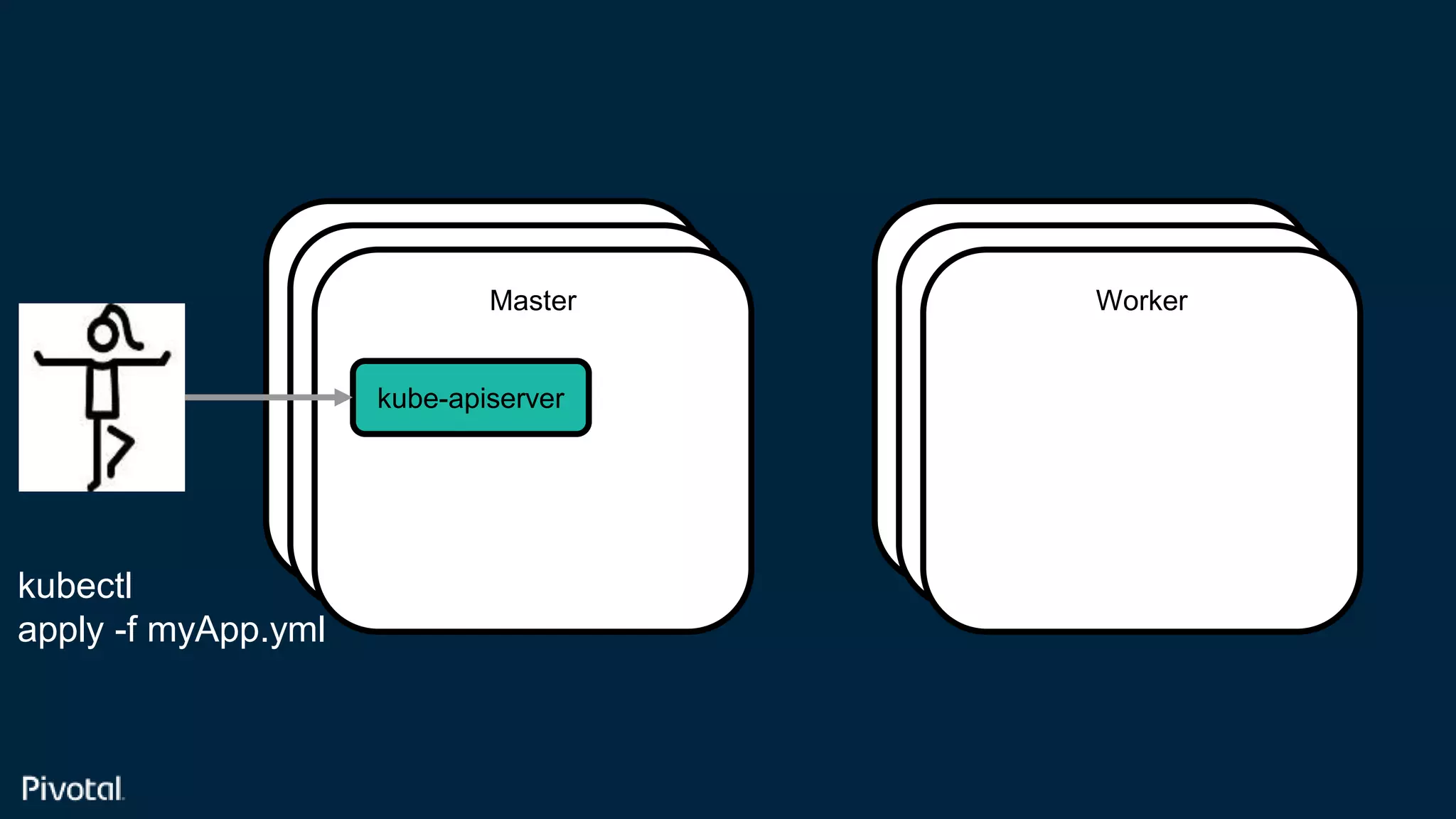 Confidential
Master
Master
Master
Master
Master
Worker
kube-apiserver
kubectl
apply -f myApp.yml
 