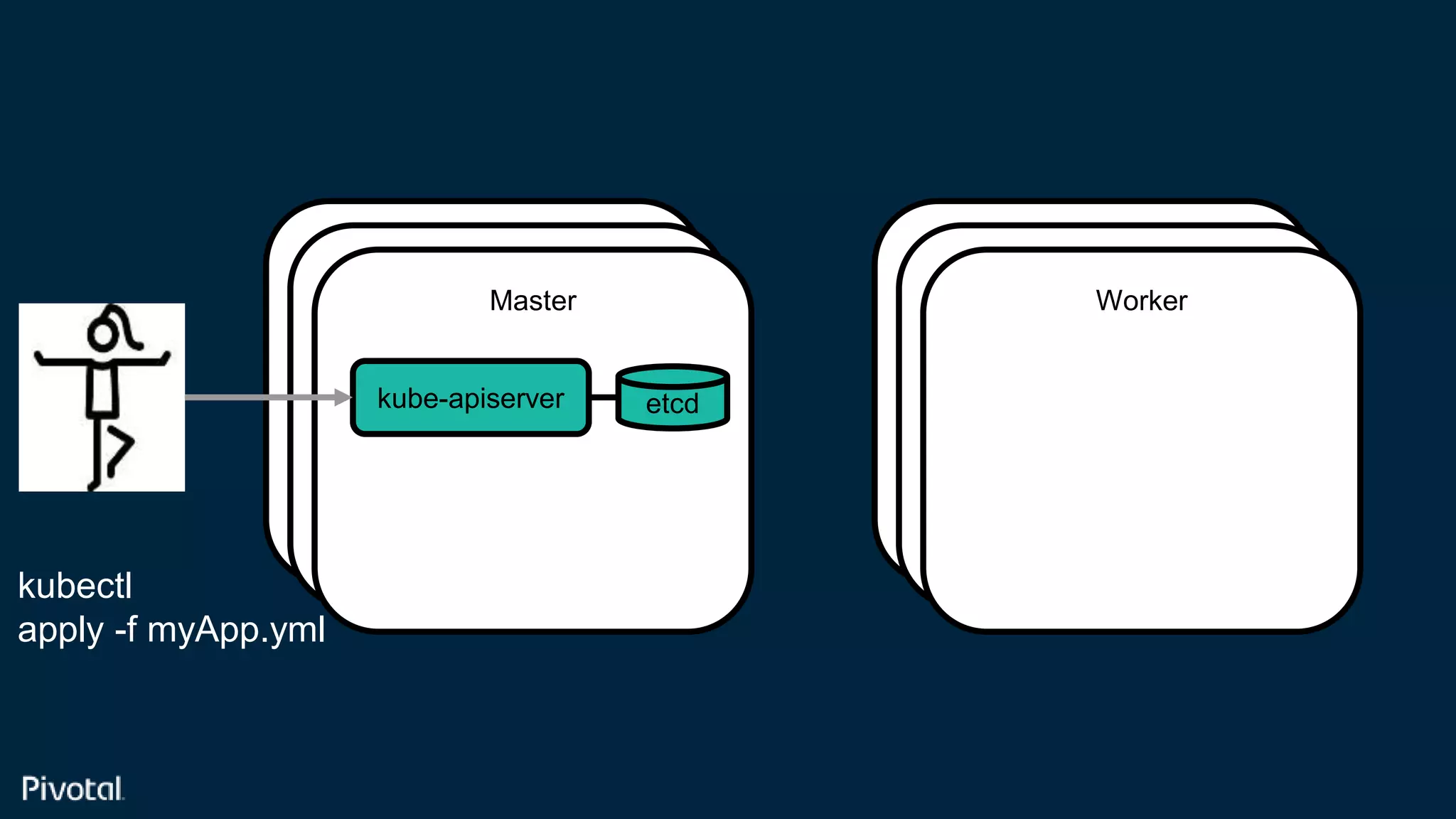 Confidential
Master
Master
Master
Master
Master
Worker
kube-apiserver etcd
kubectl
apply -f myApp.yml
 