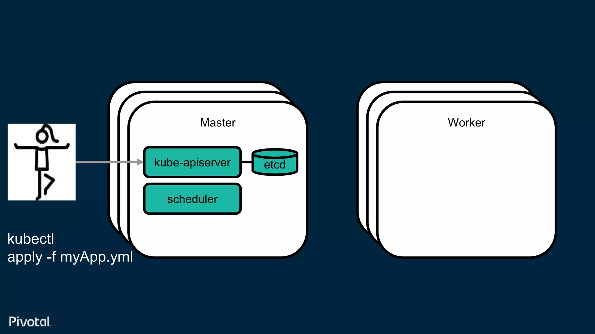 Confidential
Master
Master
Master
Master
Master
Worker
kube-apiserver etcd
kubectl
apply -f myApp.yml
scheduler
 