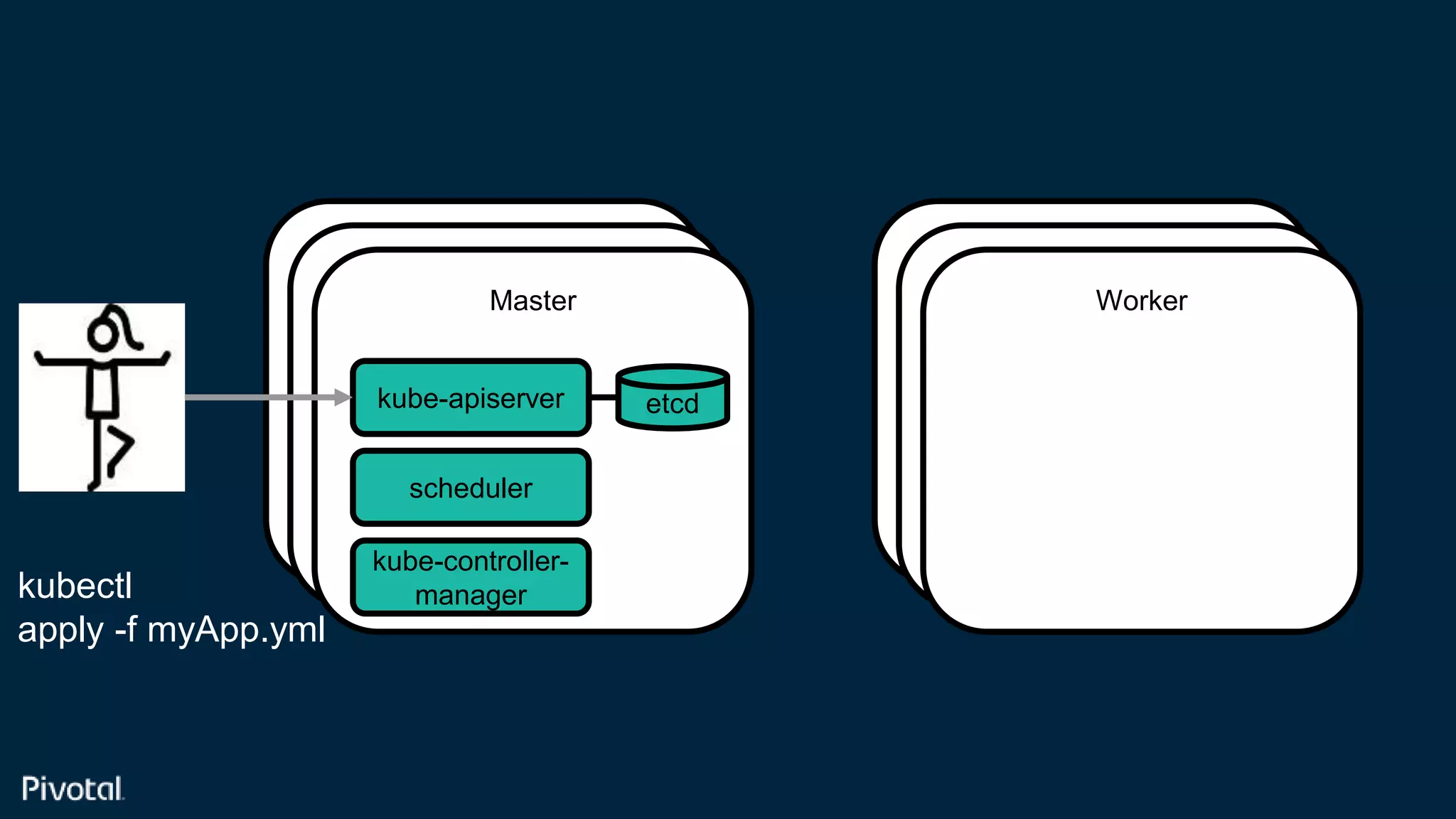 Confidential
Master
Master
Master
Master
Master
Worker
kube-apiserver etcd
kubectl
apply -f myApp.yml
scheduler
kube-controller-
manager
 
