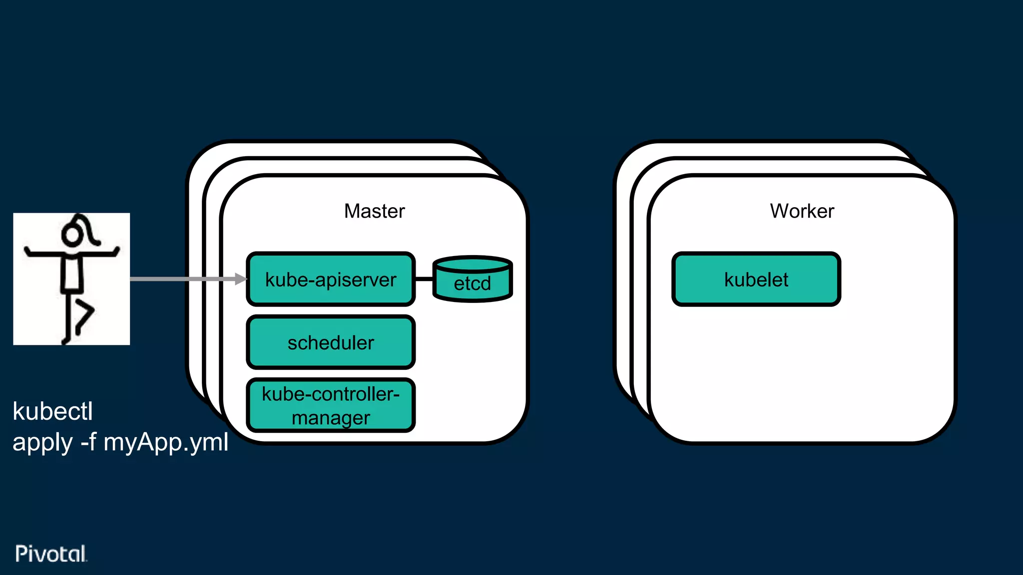 Confidential
Master
Master
Master
Master
Master
Worker
kube-apiserver etcd
kubectl
apply -f myApp.yml
scheduler
kube-controller-
manager
kubelet
 