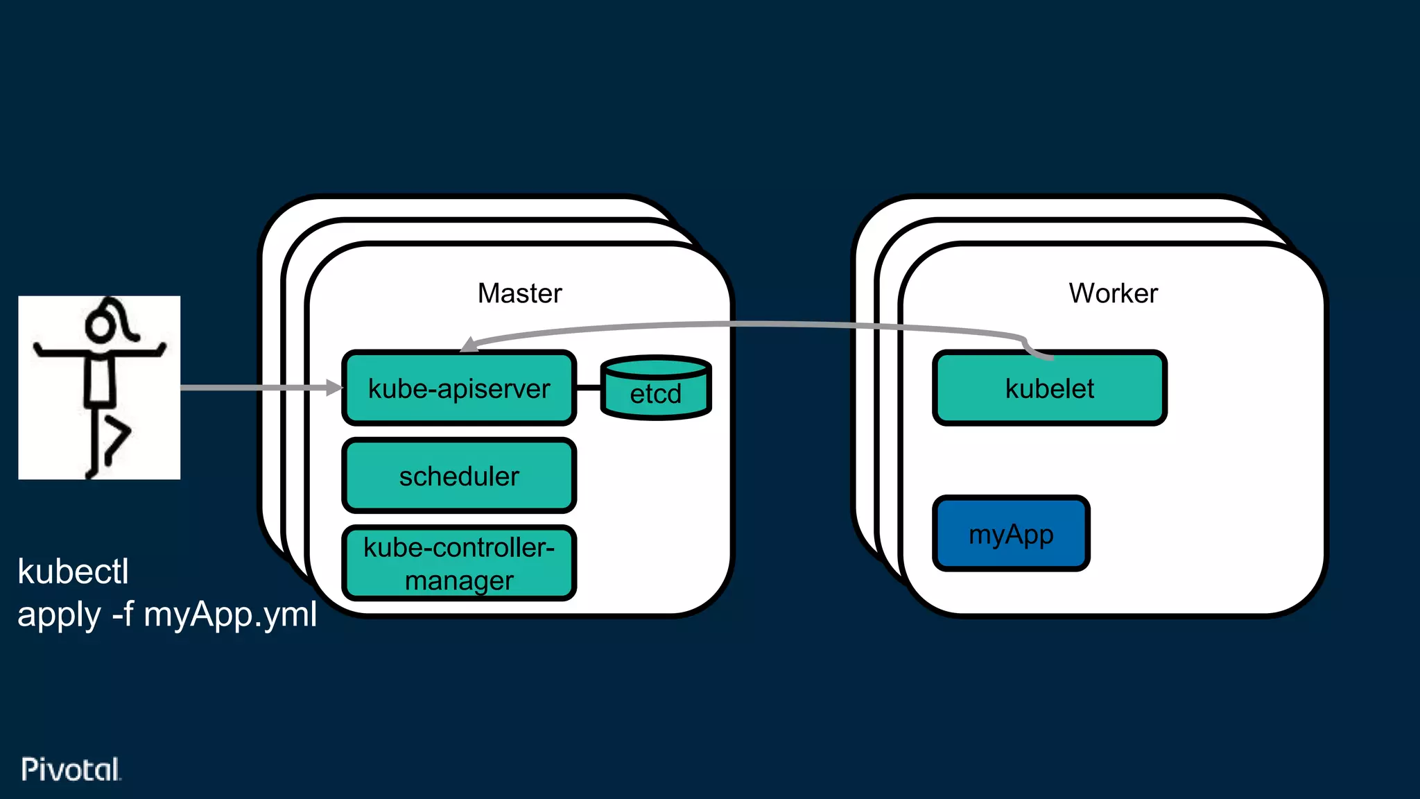 Confidential
Master
Master
Master
Master
Master
Worker
kube-apiserver etcd
kubectl
apply -f myApp.yml
scheduler
kube-controller-
manager
kubelet
myApp
 