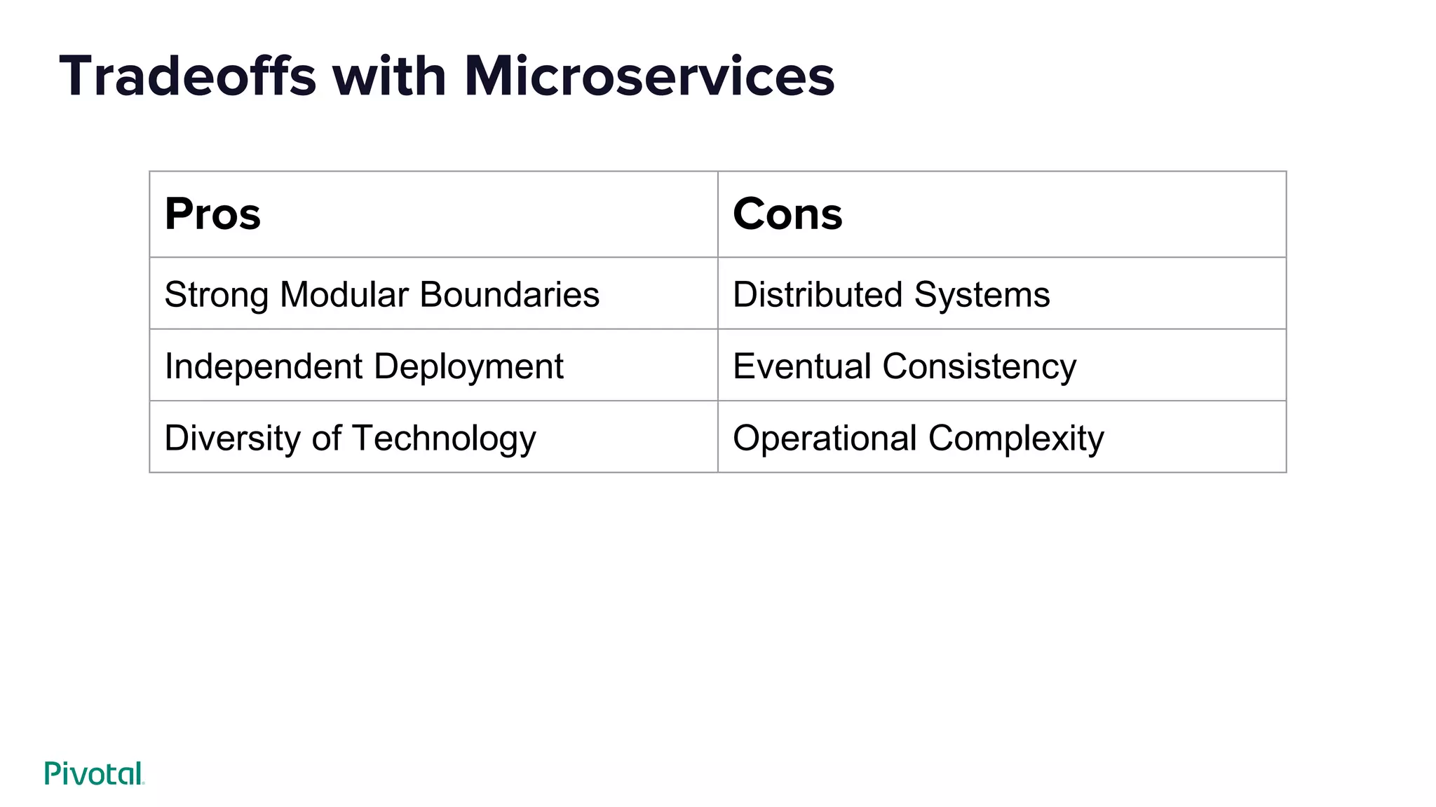 Tradeoffs with Microservices
Pros Cons
Strong Modular Boundaries Distributed Systems
Independent Deployment Eventual Consistency
Diversity of Technology Operational Complexity
 