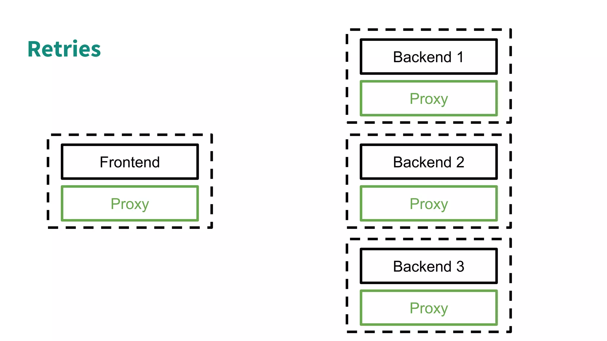 Retries
Proxy
Frontend
Proxy
Backend 3
Proxy
Backend 2
Proxy
Backend 1
 