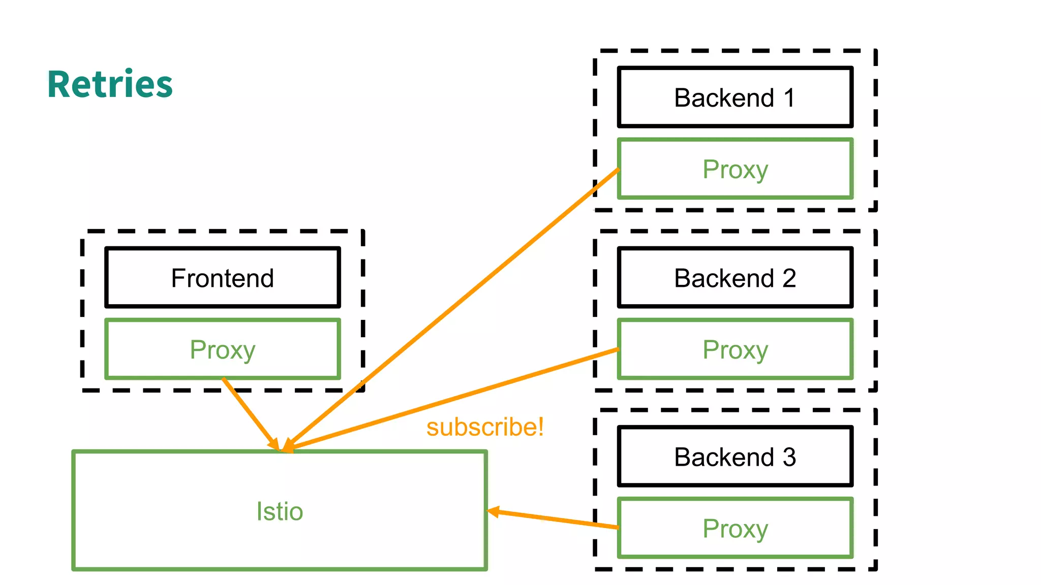 Retries
Proxy
Frontend
Proxy
Backend 3
Proxy
Backend 2
Proxy
Backend 1
Istio
subscribe!
 