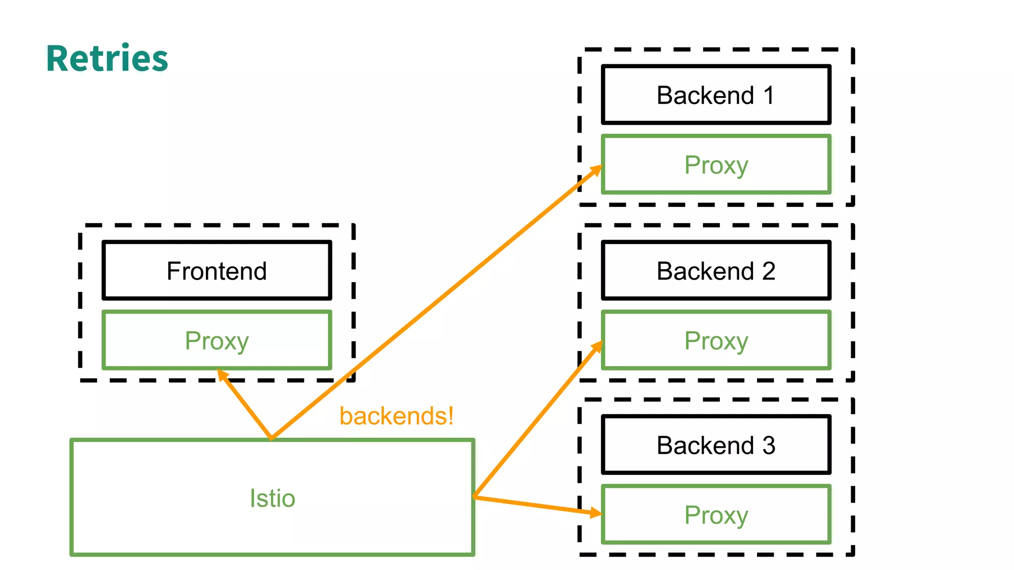 Retries
Proxy
Frontend
Proxy
Backend 3
Proxy
Backend 2
Proxy
Backend 1
Istio
backends!
 