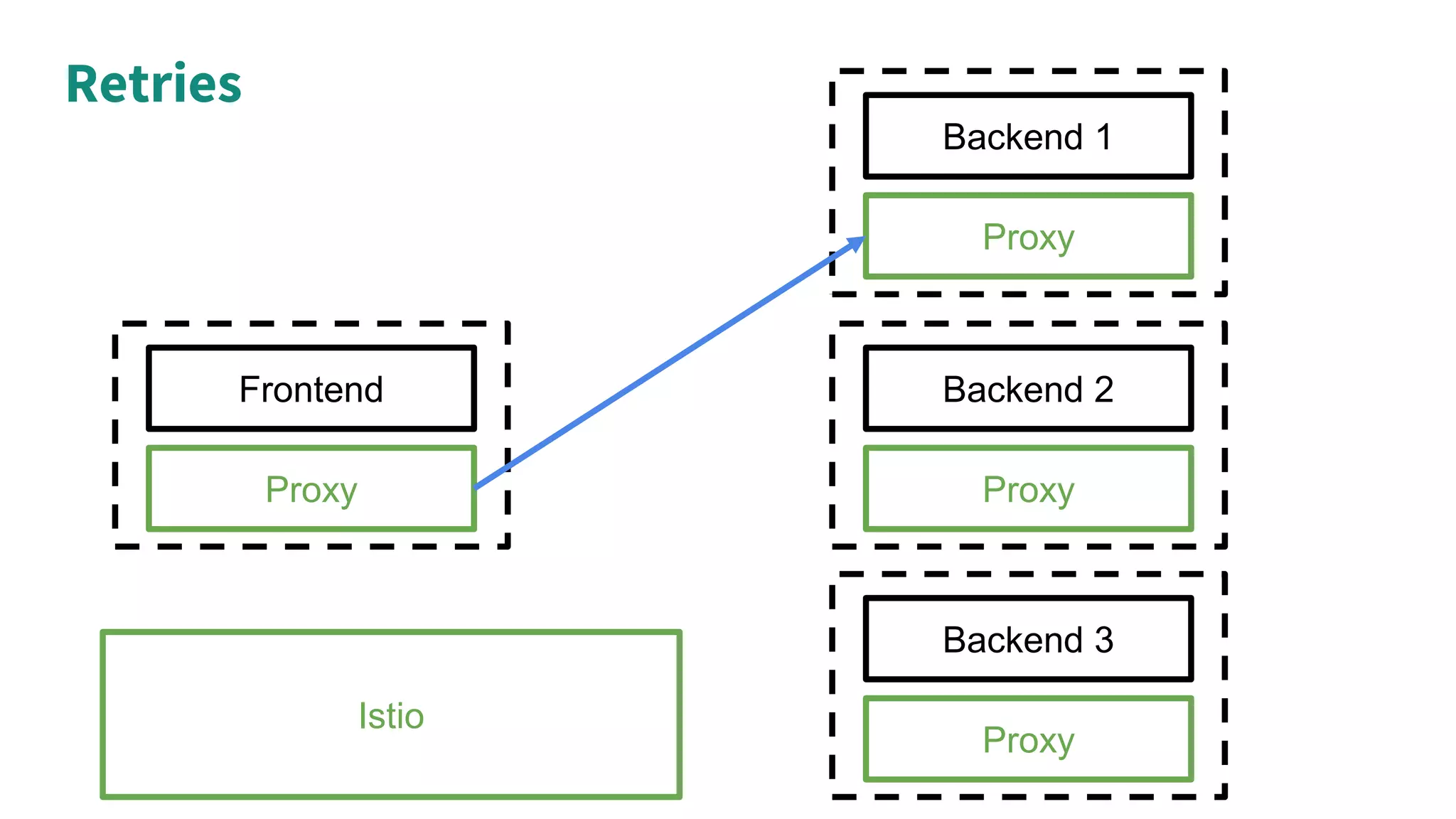 Retries
Proxy
Frontend
Proxy
Backend 3
Proxy
Backend 2
Proxy
Backend 1
Istio
 