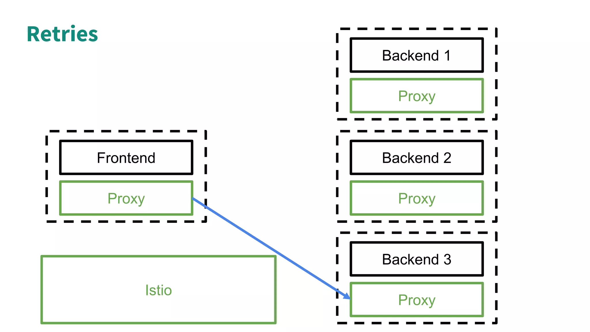 Retries
Proxy
Frontend
Proxy
Backend 3
Proxy
Backend 2
Proxy
Backend 1
Istio
 
