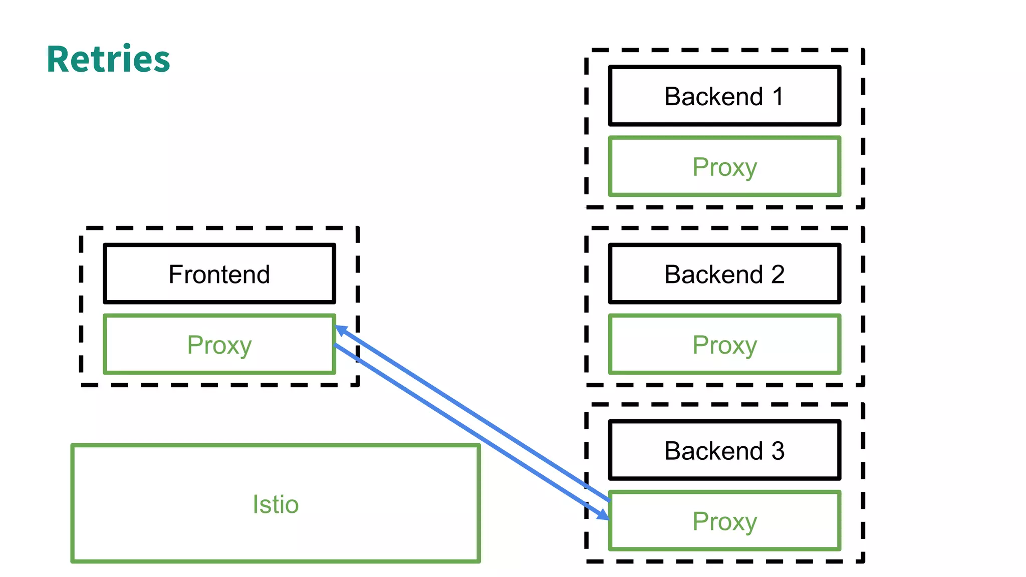 Retries
Proxy
Frontend
Proxy
Backend 3
Proxy
Backend 2
Proxy
Backend 1
Istio
 