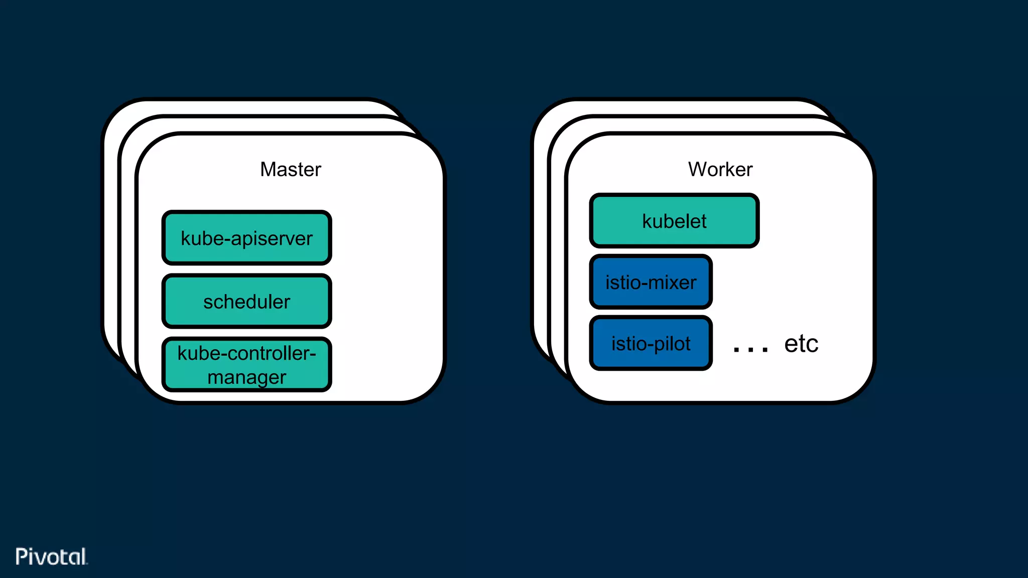 Confidential
Master
Master
Master
Master
Master
Worker
kube-apiserver
scheduler
kube-controller-
manager
kubelet
istio-pilot
istio-mixer
… etc
 