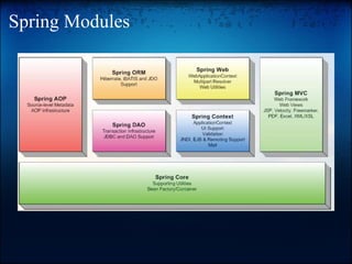Spring Modules 