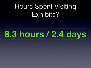 Hours Spent Visiting
       Exhibits?


8.3 hours / 2.4 days
 