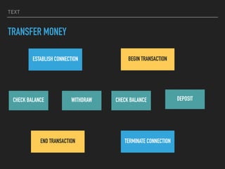 TEXT
TRANSFER MONEY
ESTABLISH CONNECTION
TERMINATE CONNECTION
BEGIN TRANSACTION
END TRANSACTION
CHECK BALANCE WITHDRAW DEPOSIT
CHECK BALANCE
 