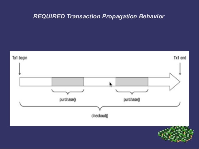 Spring Transactional Private – Spring Transaction Management ...