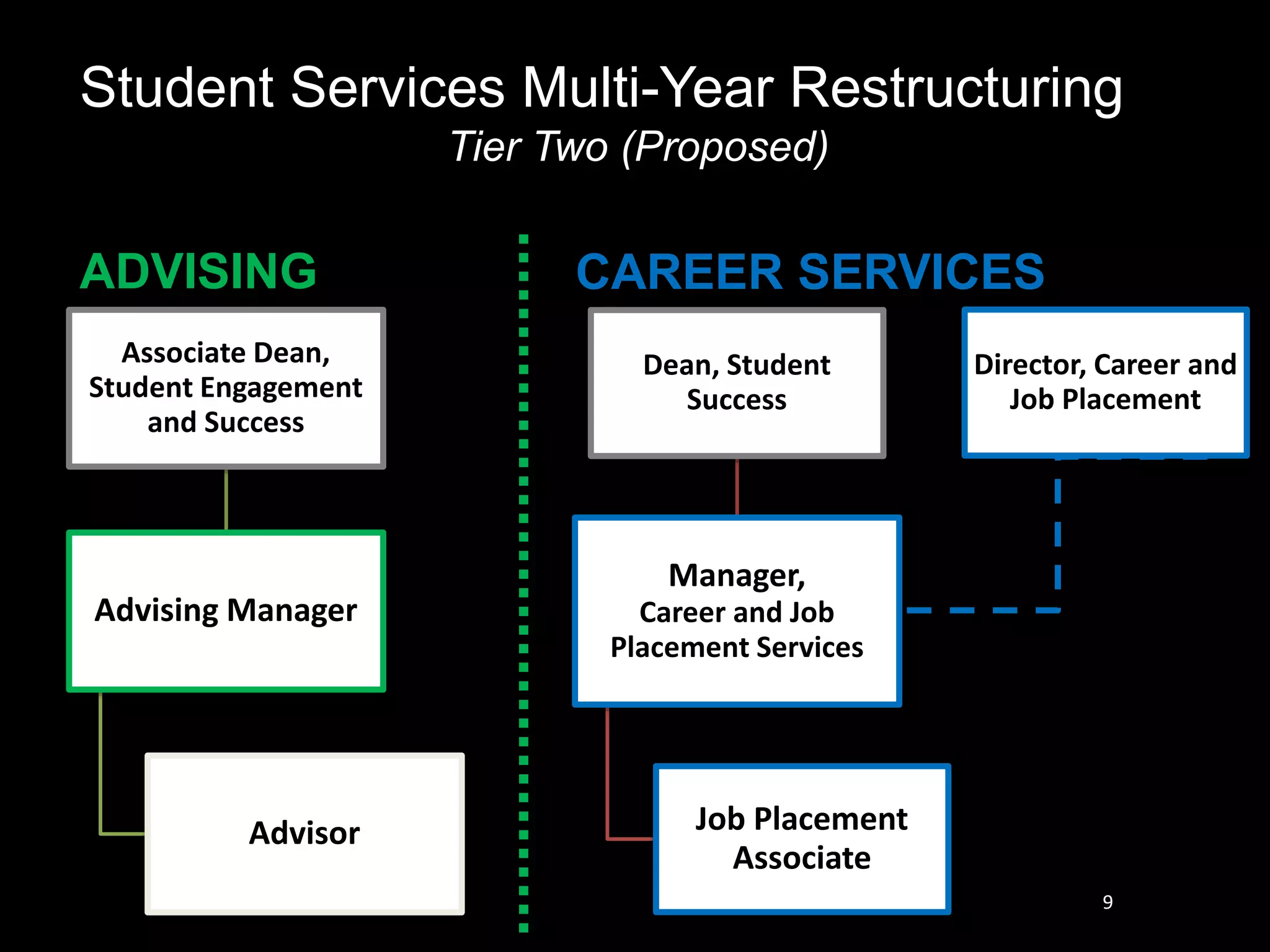 Student Services Multi-Year Restructuring
Tier Two (Proposed)
Associate Dean,
Student Engagement
and Success
Advising Manager
Advisor
Dean, Student
Success
Manager,
Career and Job
Placement Services
Job Placement
Associate
Director, Career and
Job Placement
ADVISING CAREER SERVICES
9
 