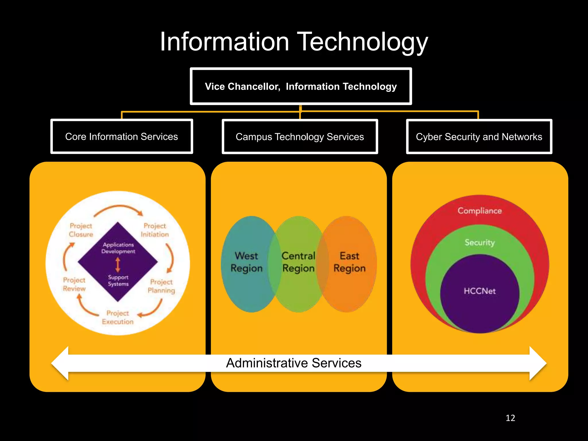 Information Technology
Vice Chancellor, Information Technology
Core Information Services Campus Technology Services Cyber Security and Networks
Administrative Services
12
 