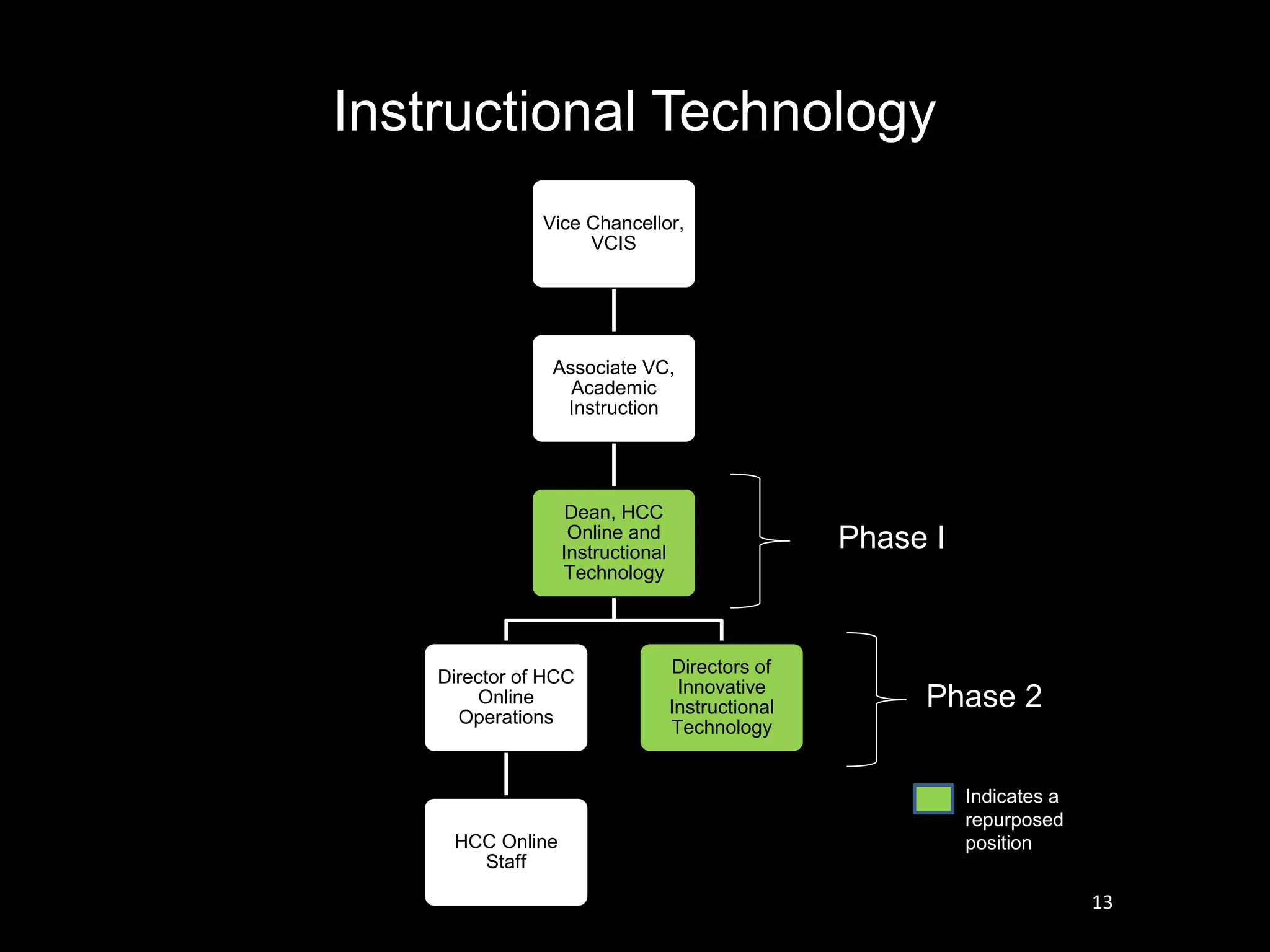 Instructional Technology
Vice Chancellor,
VCIS
Associate VC,
Academic
Instruction
Dean, HCC
Online and
Instructional
Technology
Director of HCC
Online
Operations
HCC Online
Staff
Directors of
Innovative
Instructional
Technology
Indicates a
repurposed
position
Phase I
Phase 2
13
 