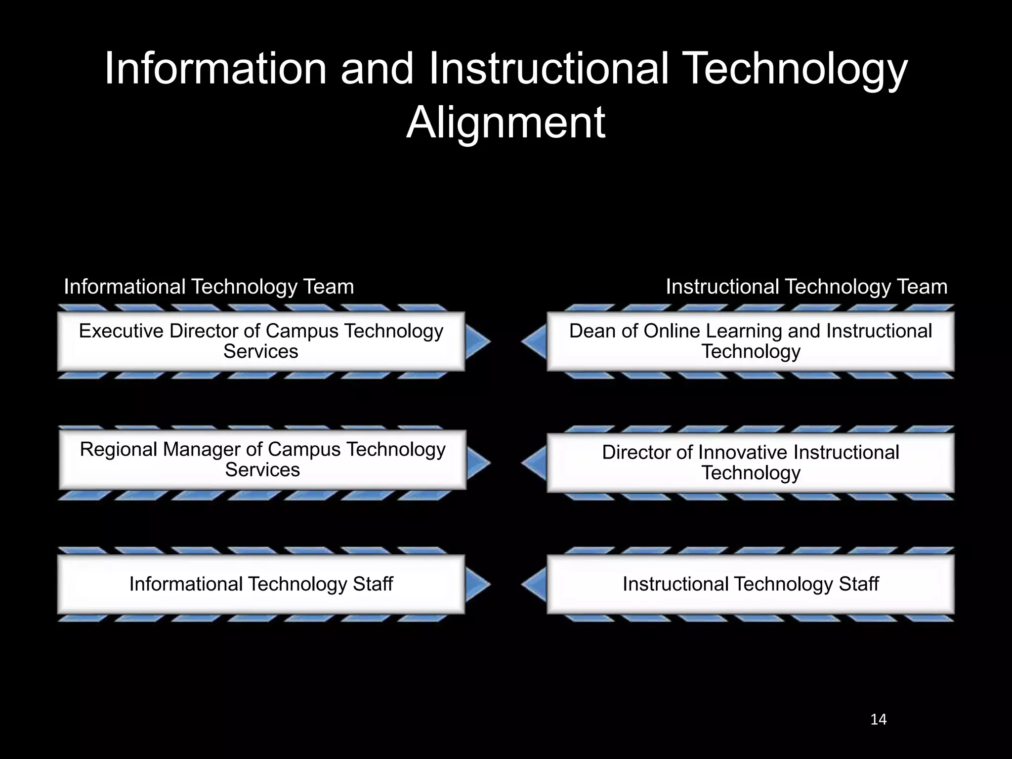 Information and Instructional Technology
Alignment
Informational Technology Team
Executive Director of Campus Technology
Services
Regional Manager of Campus Technology
Services
Informational Technology Staff
Instructional Technology Team
Dean of Online Learning and Instructional
Technology
Director of Innovative Instructional
Technology
Instructional Technology Staff
14
 