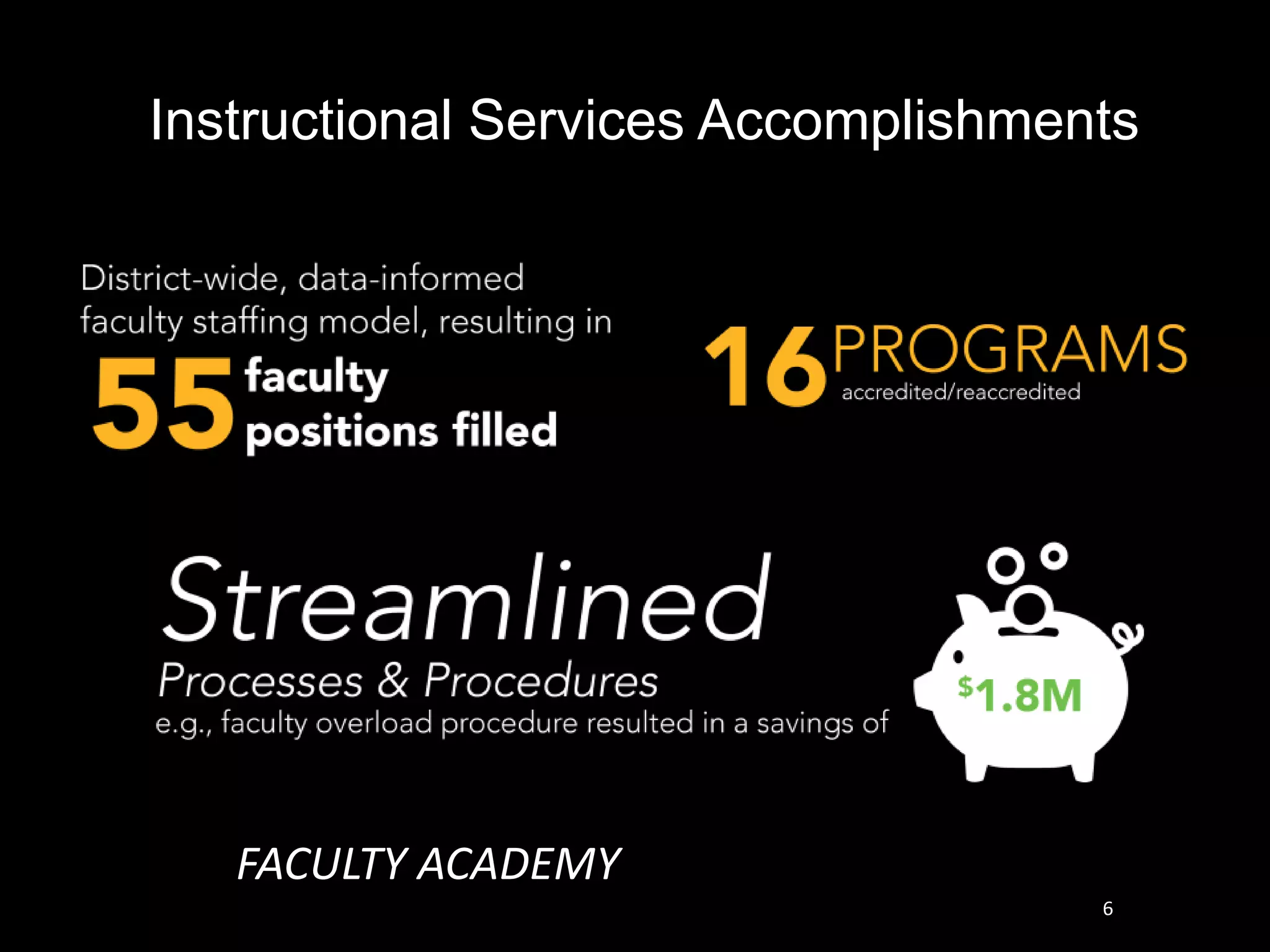 6
Instructional Services Accomplishments
FACULTY ACADEMY
 