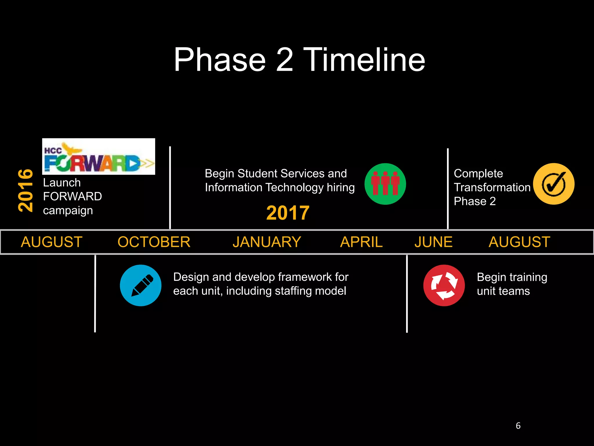 Phase 2 Timeline
Design and develop framework for
each unit, including staffing model
Launch
FORWARD
campaign
Begin training
unit teams
Complete
Transformation
Phase 2
2016
Begin Student Services and
Information Technology hiring
2017
AUGUST OCTOBER JANUARY APRIL JUNE AUGUST
6
 