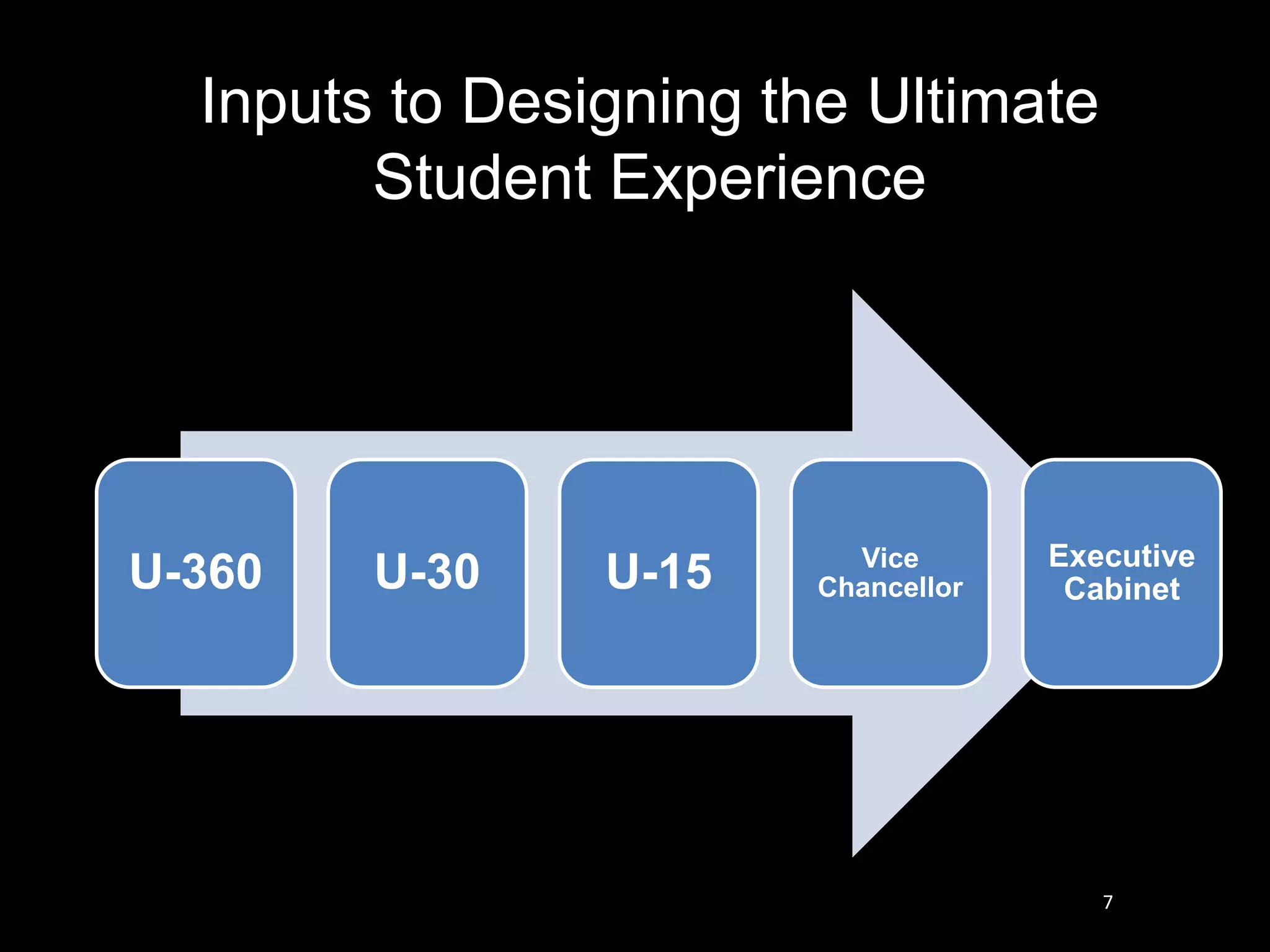U-360 U-30 U-15 Vice
Chancellor
Executive
Cabinet
Inputs to Designing the Ultimate
Student Experience
7
 