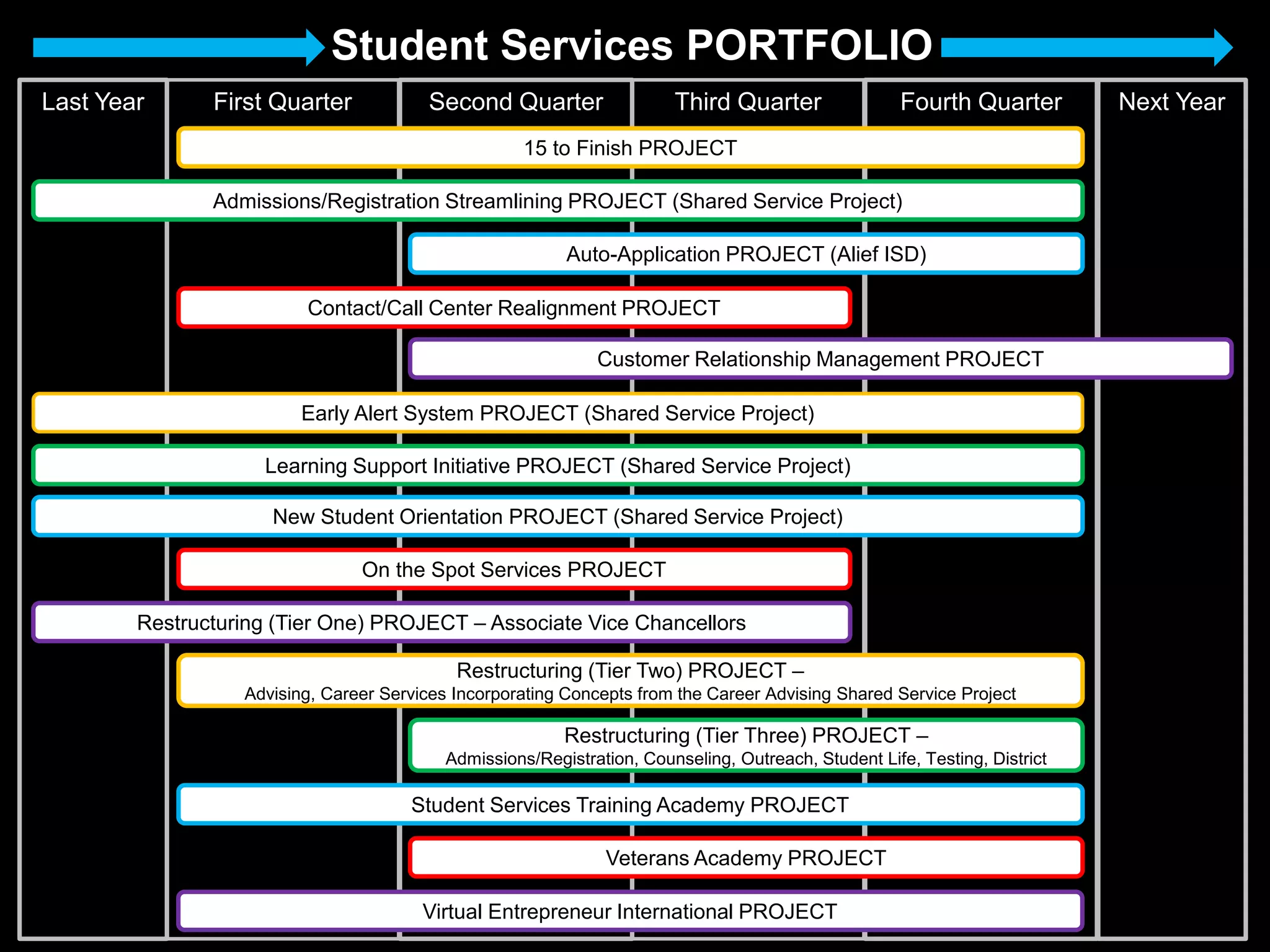 Student Services PORTFOLIO
First Quarter Second Quarter Third Quarter Fourth Quarter Next Year
Customer Relationship Management PROJECT
Last Year
Contact/Call Center Realignment PROJECT
Early Alert System PROJECT (Shared Service Project)
Learning Support Initiative PROJECT (Shared Service Project)
New Student Orientation PROJECT (Shared Service Project)
Restructuring (Tier One) PROJECT – Associate Vice Chancellors
Restructuring (Tier Two) PROJECT –
Advising, Career Services Incorporating Concepts from the Career Advising Shared Service Project
On the Spot Services PROJECT
Restructuring (Tier Three) PROJECT –
Admissions/Registration, Counseling, Outreach, Student Life, Testing, District
Student Services Training Academy PROJECT
Virtual Entrepreneur International PROJECT
Veterans Academy PROJECT
15 to Finish PROJECT
Auto-Application PROJECT (Alief ISD)
Admissions/Registration Streamlining PROJECT (Shared Service Project)
 