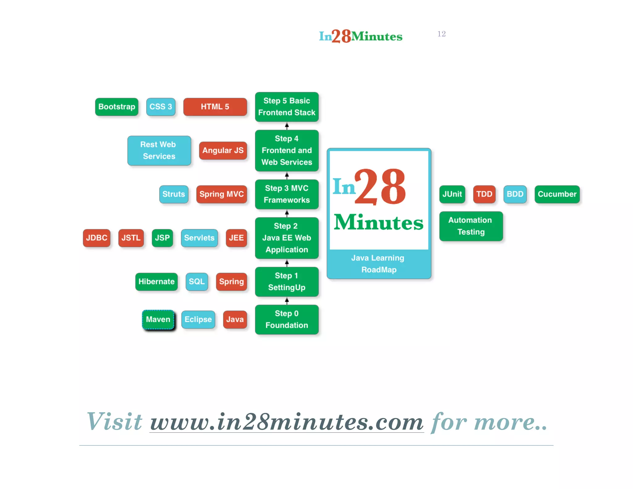 Spring tutorial for beginners with examples | PPT