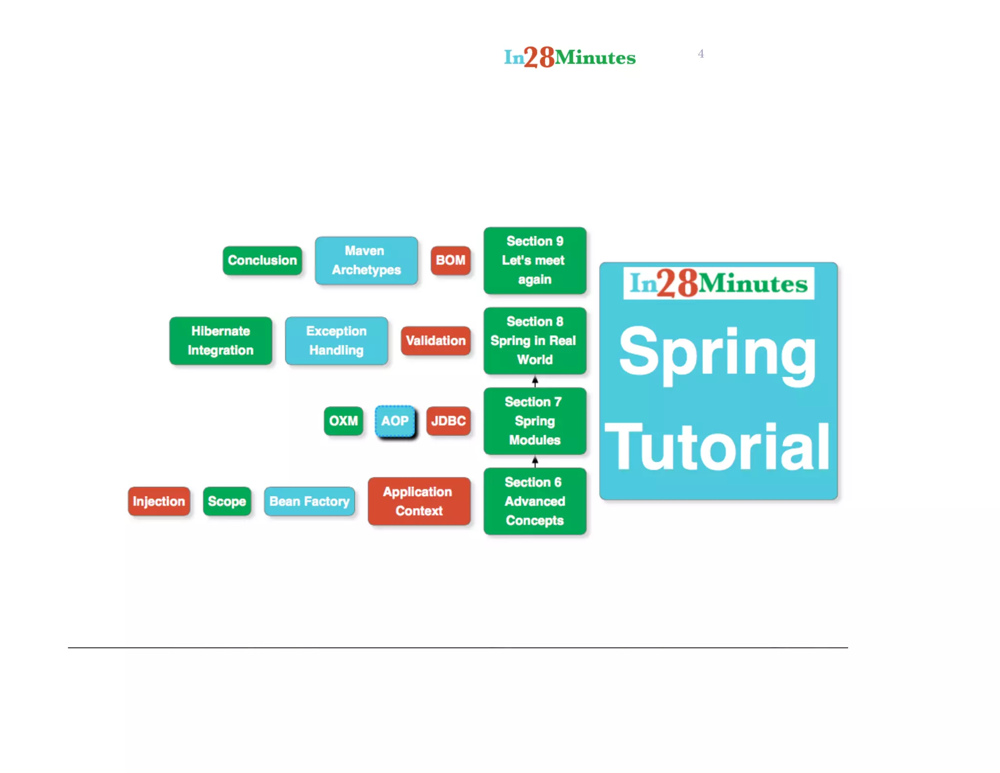 Spring tutorial for beginners with examples | PPT