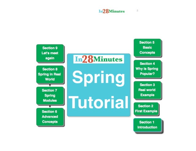 Spring tutorial for beginners with examples | PPT