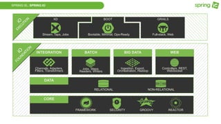 SPRING IS.. SPRING.IO
WEB
Controllers, REST,
WebSocket
INTEGRATION
Channels, Adapters,
Filters, Transformers
BATCH
Jobs, Steps,
Readers, Writers
BIG DATA
Ingestion, Export,
Orchestration, Hadoop
DATA
NON-RELATIONALRELATIONAL
CORE
GROOVYFRAMEWORK SECURITY REACTOR
GRAILS
Full-stack, Web
XD
Stream, Taps, Jobs
BOOT
Bootable, Minimal, Ops-Ready
 