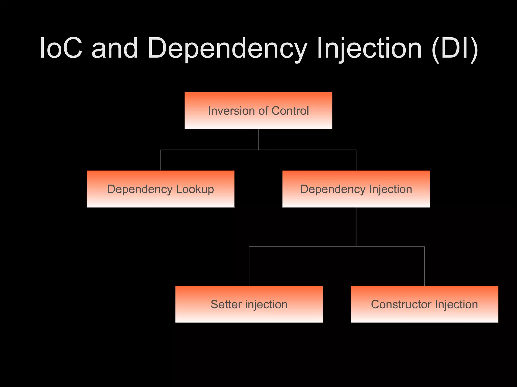 IoC and Dependency Injection (DI)
                    Inversion of Control




     Dependency Lookup                  Dependency Injection




                     Setter injection               Constructor Injection
 