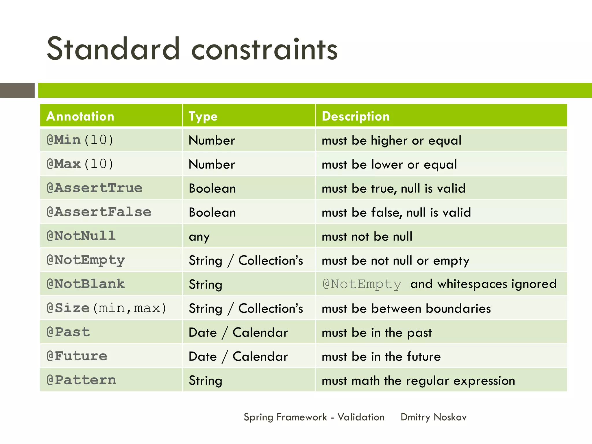 Standard constraints
Annotation       Type                      Description
@Min(10)         Number                    must be higher or equal
@Max(10)         Number                    must be lower or equal
@AssertTrue      Boolean                   must be true, null is valid
@AssertFalse     Boolean                   must be false, null is valid
@NotNull         any                       must not be null
@NotEmpty        String / Collection’s     must be not null or empty
@NotBlank        String                    @NotEmpty and whitespaces ignored
@Size(min,max)   String / Collection’s     must be between boundaries
@Past            Date / Calendar           must be in the past
@Future          Date / Calendar           must be in the future
@Pattern         String                    must math the regular expression

                           Spring Framework - Validation   Dmitry Noskov
 