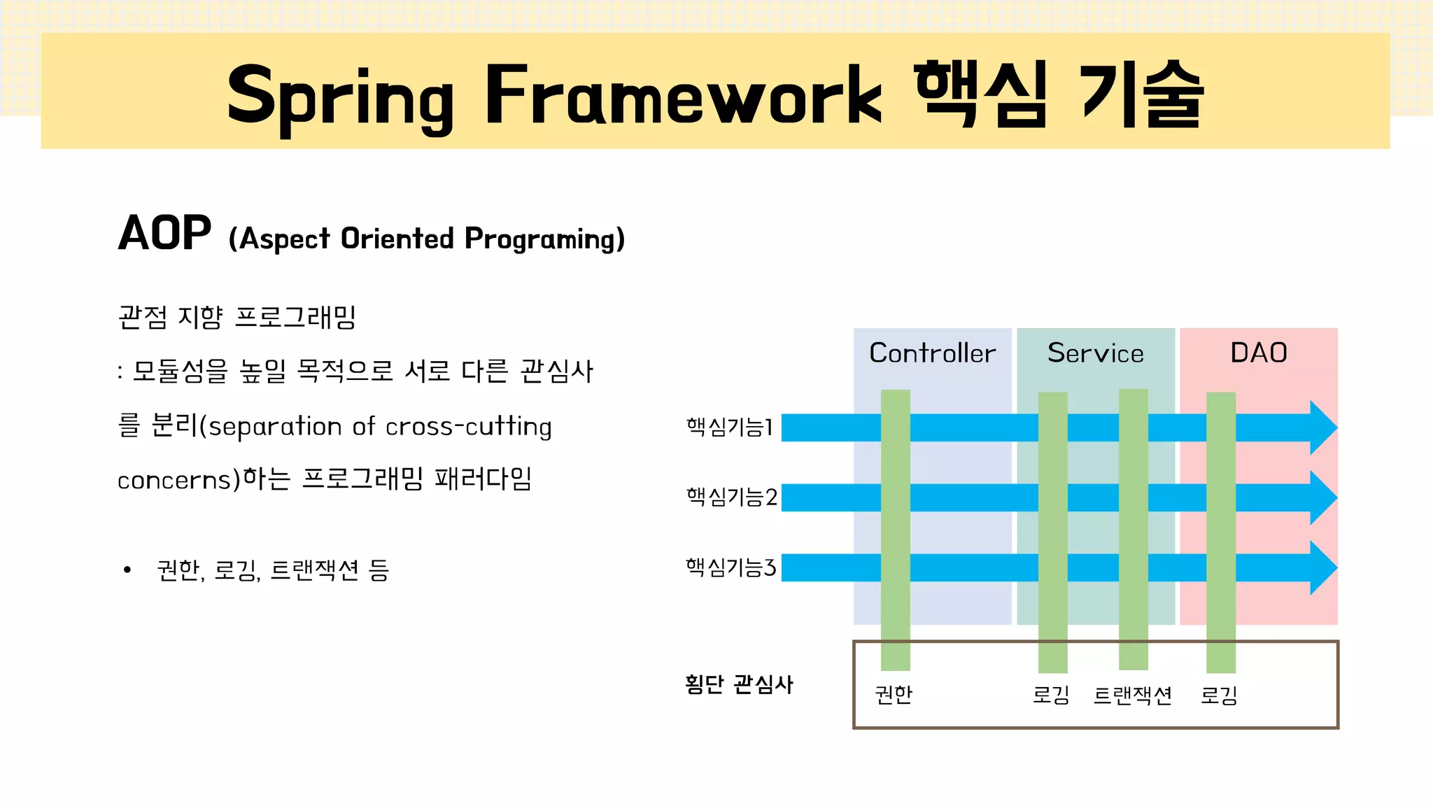 Spring Framework 핵심 기술
Controller Service DAO
핵심기능1
핵심기능2
핵심기능3
권한 로깅 트랜잭션 로깅
횡단 관심사
AOP (Aspect Oriented Programing)
관점 지향 프로그래밍
: 모듈성을 높일 목적으로 서로 다른 관심사
를 분리(separation of cross-cutting
concerns)하는 프로그래밍 패러다임
• 권한, 로깅, 트랜잭션 등
 