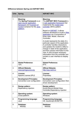 Difference between Spring and ASP.NET MVC

     S.No   Spring                           ASP.NET MVC


     1      Meaning:                         Meaning:
            The Spring Framework is an       The ASP.NET MVC Framework is
            open source application          a web application framework that
            framework and Inversion of       implements the model-view-
            Control container for the Java   controller (MVC) pattern.
            platform.
                                             Based on ASP.NET, it allows
                                             software developers to build a Web
                                             application as a composition of
                                             three roles: Model, View and
                                             Controller.
                                             A model represents the state of a
                                             particular aspect of the application.
                                             A controller handles interactions
                                             and updates the model to reflect a
                                             change in state of the application,
                                             and then passes information to the
                                             view. A view accepts necessary
                                             information from the controller and
                                             renders a user interface to display
                                             that.

     2      Global Preference:               Global Preference:
            12%                              67%

     3      Official Website:                Official Website:
            www.springsource.org             http://asp.net/mvc

     4      License:                         License:
            Apache License,GPL2              Proprietary

     5      Development Principles:          Development Principles:
            Convention over configuration    Convention over configuration,Test-
                                             driven development

     6      Design pattern:                  Design pattern:
            Dependency injection             Active-Record,Model-View-
                                             Controller,Dependency injection

     7      Operating system:                Operating system:
            Cross-platform                   Windows

     8      Programming language:            Programming language:
            Java                             C#, JavaScript,VB.NET,F#

     9      Database:                        Database:
              MSSQL                            MSSQL
 