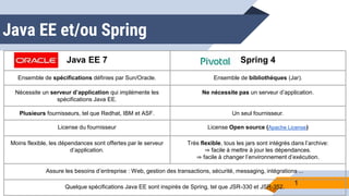 Java EE et/ou Spring
1
Java EE 7 Spring 4
Ensemble de spécifications définies par Sun/Oracle. Ensemble de bibliothèques (Jar).
Nécessite un serveur d’application qui implémente les
spécifications Java EE.
Ne nécessite pas un serveur d’application.
Plusieurs fournisseurs, tel que Redhat, IBM et ASF. Un seul fournisseur.
License du fournisseur License Open source (Apache License)
Moins flexible, les dépendances sont offertes par le serveur
d’application.
Très flexible, tous les jars sont intégrés dans l’archive:
⇒ facile à mettre à jour les dépendances.
⇒ facile à changer l’environnement d’exécution.
Assure les besoins d’entreprise : Web, gestion des transactions, sécurité, messaging, intégrations ...
Quelque spécifications Java EE sont inspirés de Spring, tel que JSR-330 et JSR-352.
 