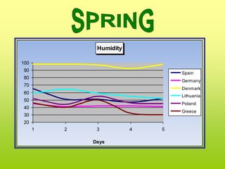 Humidity

100
90
                                  Spain
80
                                  Germany
70
                                  Denmark
60
                                  Lithuania
50
                                  Poland
40
                                  Greece
30
20
      1   2    3          4   5

              Days
 
