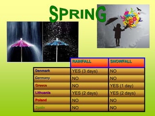 RAINFALL       SNOWFALL

Denmark     YES (3 days)   NO
Germany     NO             NO
Greece      NO             YES (1 day)
Lithuania   YES (2 days)   YES (2 days)
Poland      NO             NO
Spain       NO             NO
 