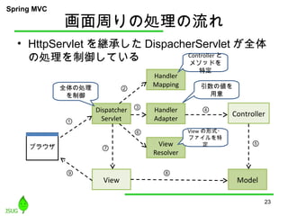 • HttpServlet を継承した DispacherServlet が全体
の処理を制御している
画面周りの処理の流れ
23
Controller
Model
Dispatcher
Servlet
Handler
Mapping
Handler
Adapter
View
Resolver
View
ブラウザ
①
②
③ ④
⑤
⑥
⑦
⑧⑨
Controller と
メソッドを
特定
引数の値を
用意
View の形式・
ファイルを特
定
全体の処理
を制御
Spring MVC
 