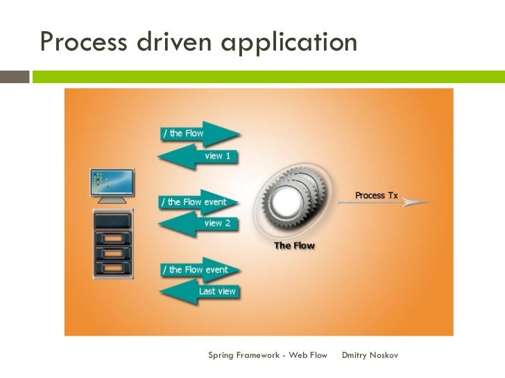 Spring Web Flow Sequence Diagram Spring Mvc Tutorial Step By