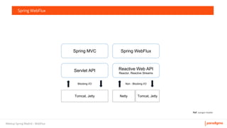 Programación Reactiva con Spring WebFlux | PDF