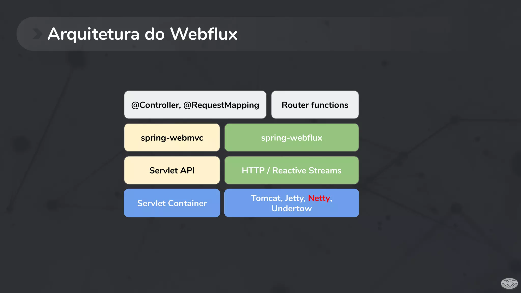Arquitetura do Webﬂux
@Controller, @RequestMapping Router functions
spring-webﬂux
HTTP / Reactive Streams
Tomcat, Jetty, Netty,
Undertow
spring-webmvc
Servlet API
Servlet Container
 
