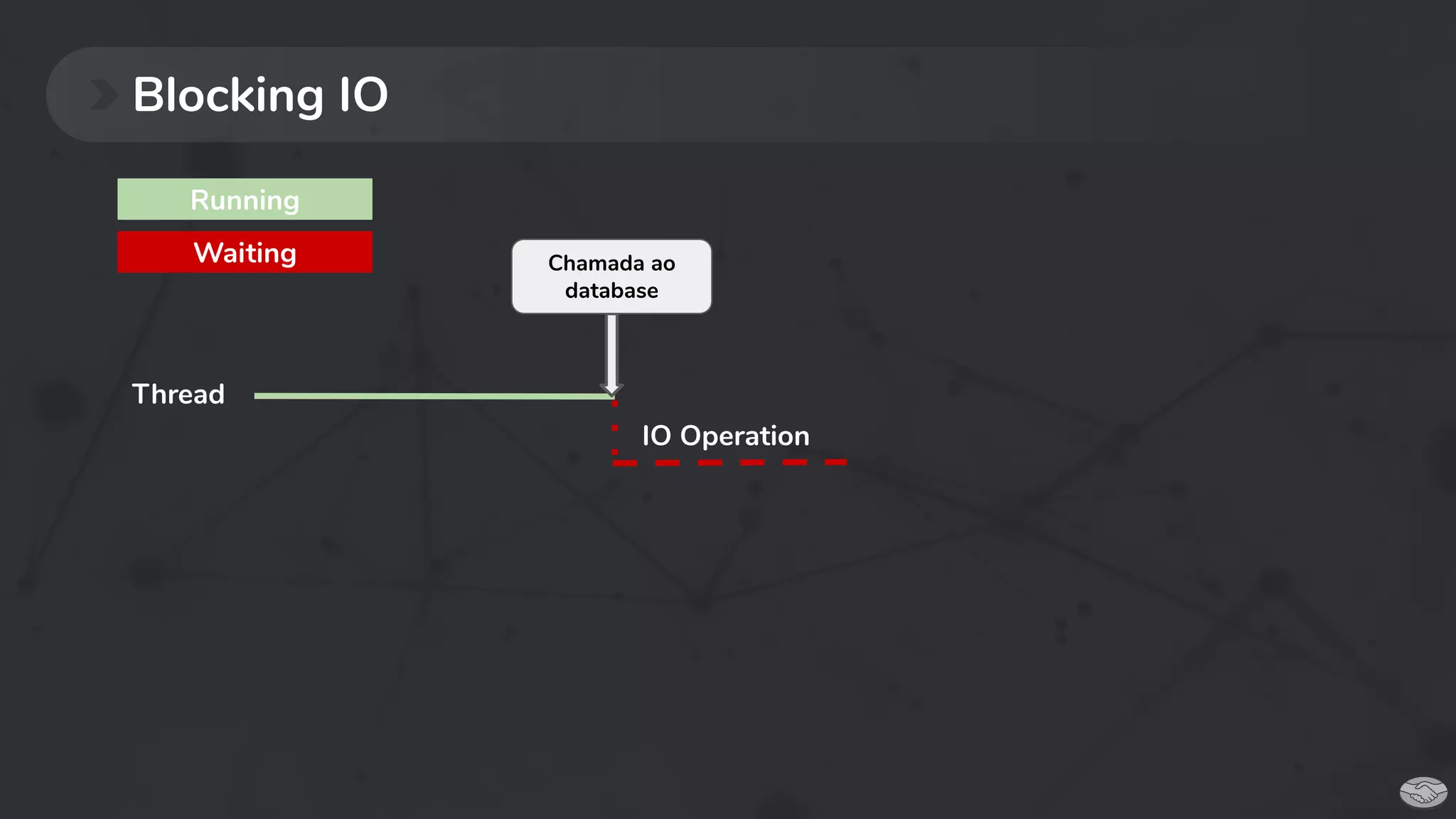Blocking IO
IO Operation
Thread
Waiting
Running
Chamada ao
database
 