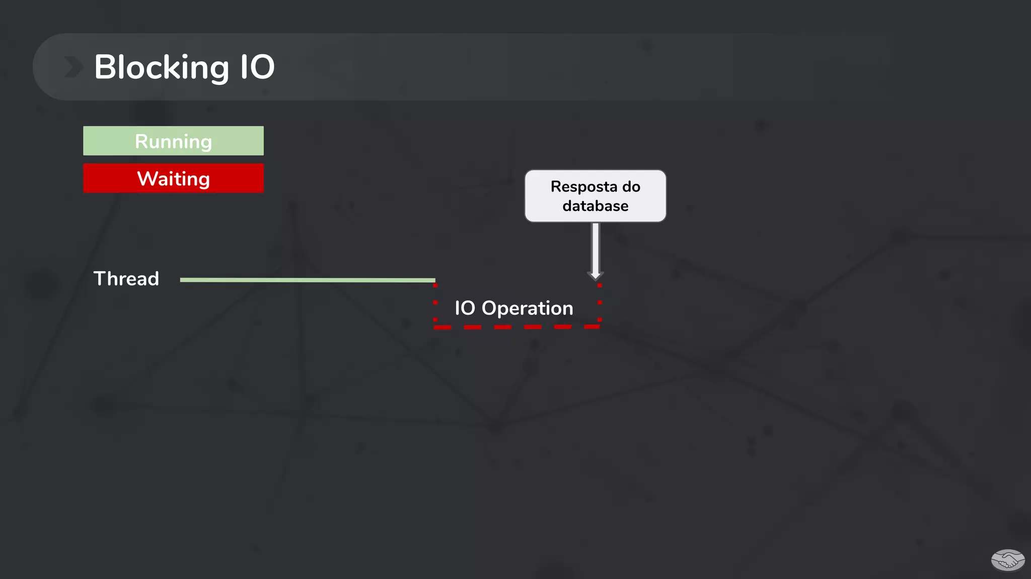 Blocking IO
IO Operation
Thread
Waiting
Running
Resposta do
database
 